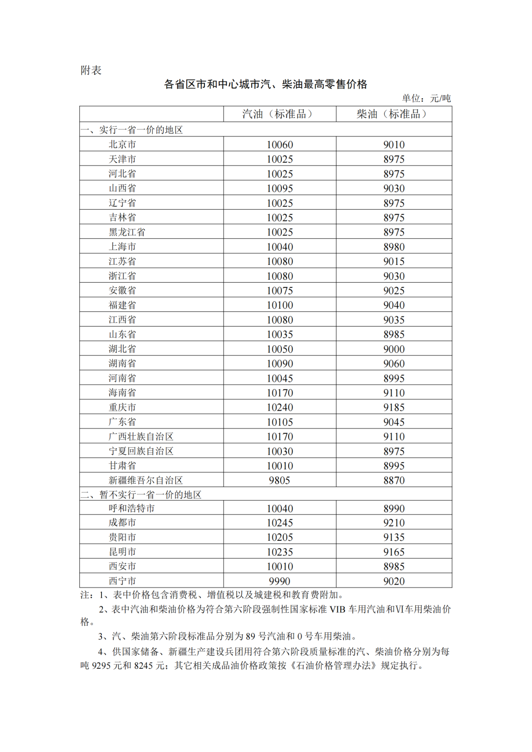 各省區(qū)市中心城市汽、柴油最高零售價(jià)格
